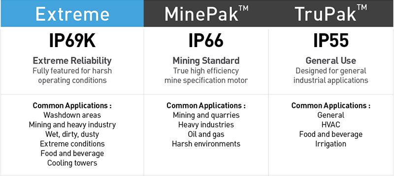 XtremePak IP69K, MinePak IP66, TruPak IP55